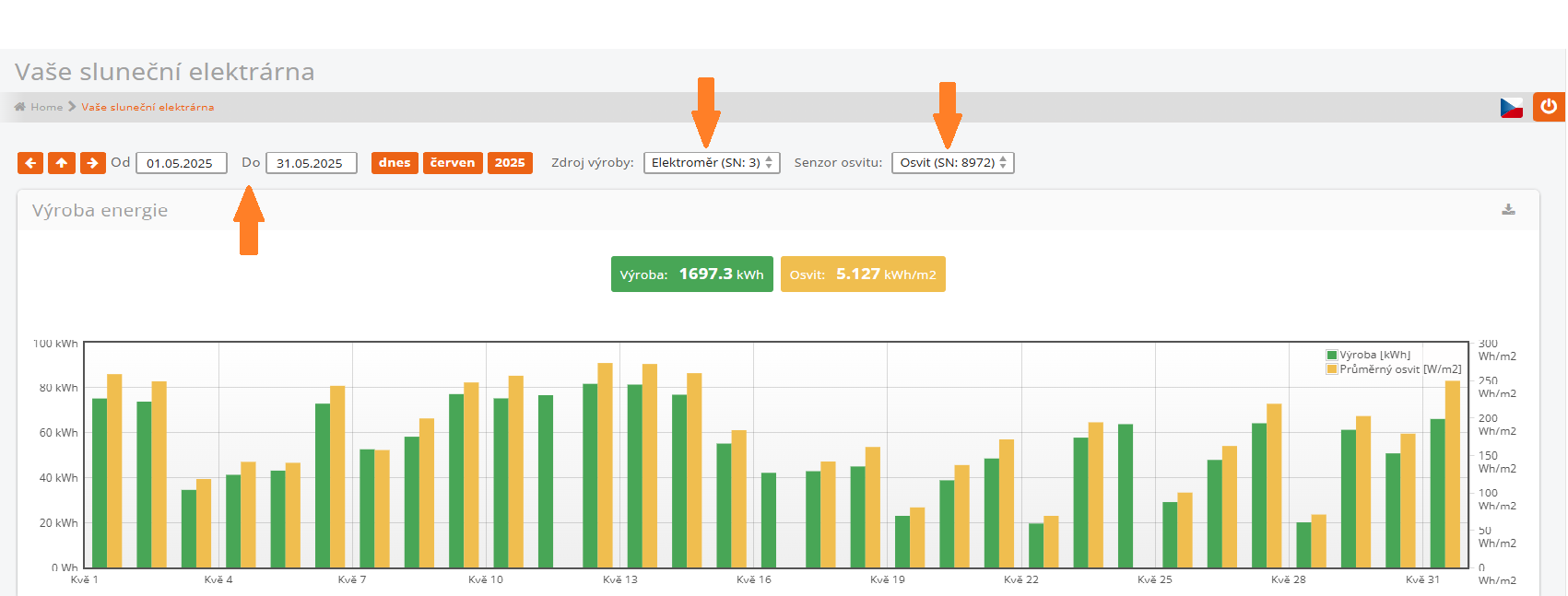 Celková výroba a osvit