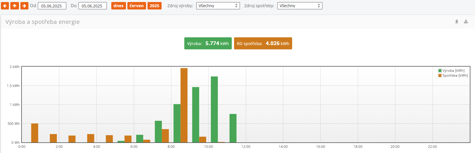 Graf výroby a spotřeby energie