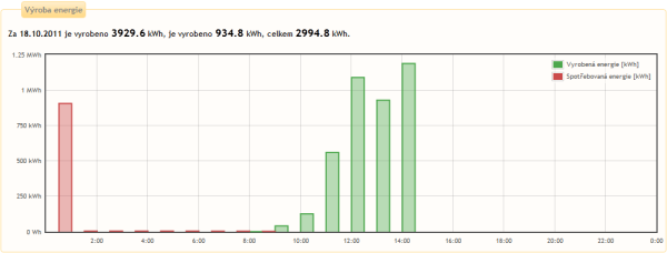 Výroba a spotřeba elektrické energie Výroba a spotřeba elektrické energie