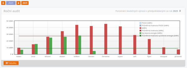 Přehled výnosů s průměrným osvitem Přehled výnosů s průměrným osvitem